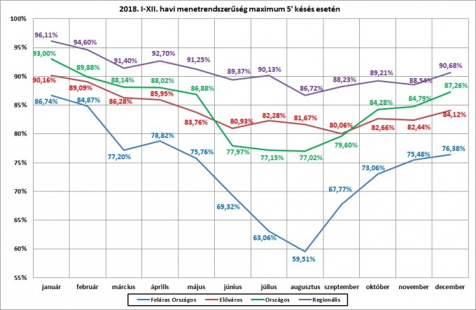 Menetrendszerűség 2018