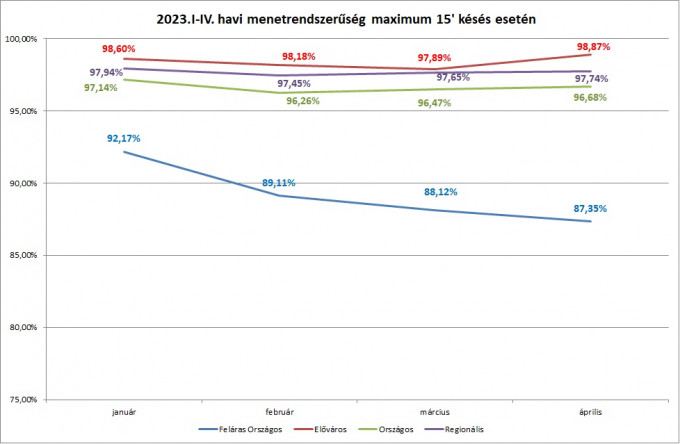 Menetrendszerűség 15 perc 2023 április