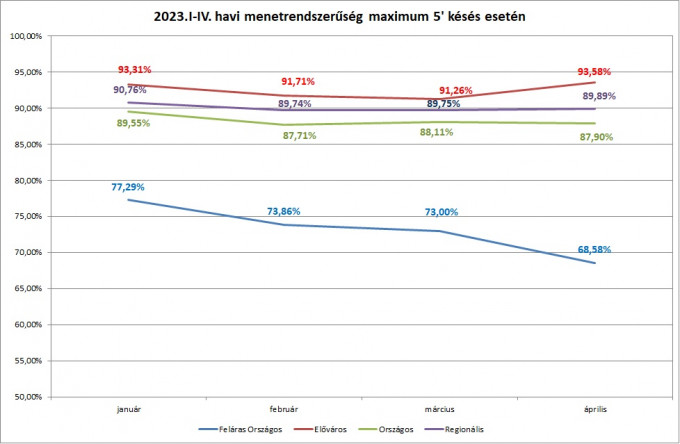 Menetrendszerűség 5 perc 2023 április